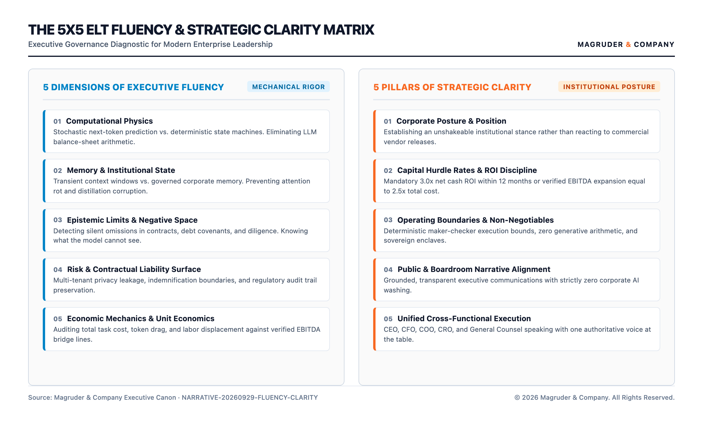 The 5x5 ELT Fluency & Strategic Clarity Matrix