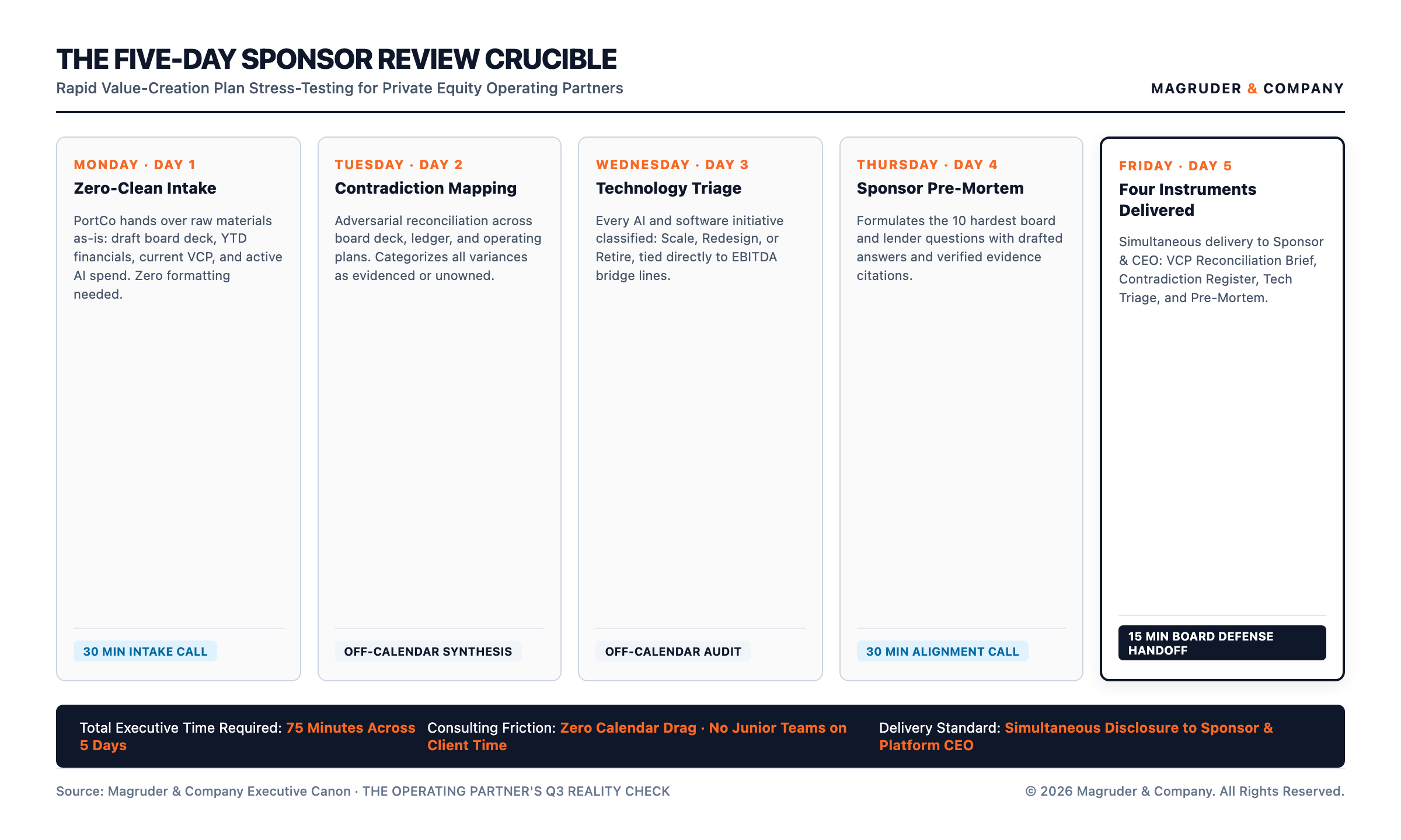 The Five-Day Sponsor Review Crucible