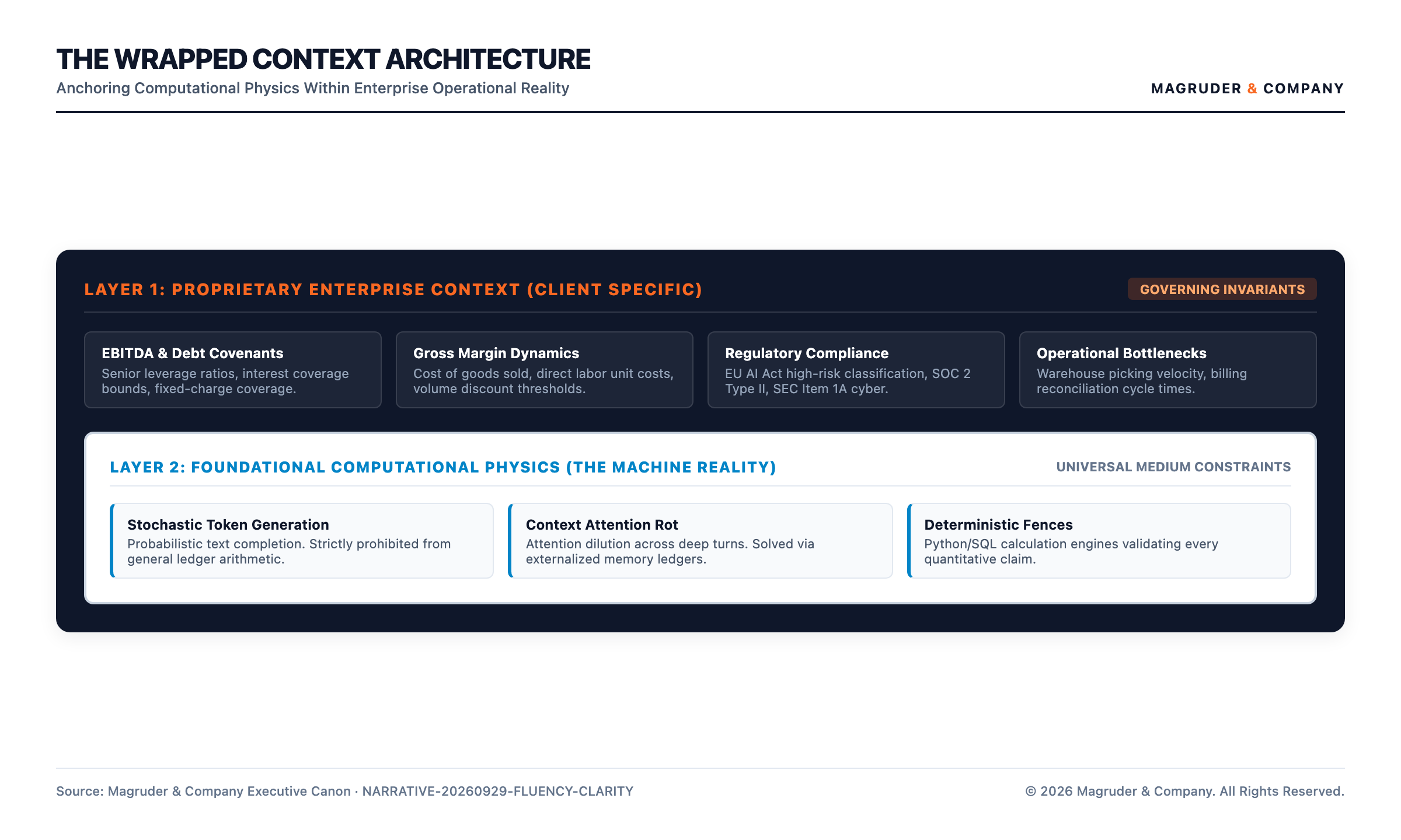 The Wrapped Context Architecture