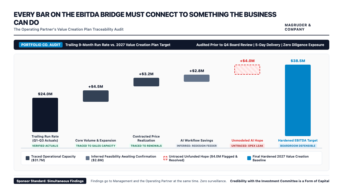 The Traceability Bridge: EBITDA Waterfall Run Rate vs Target